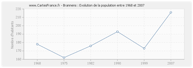 Population Brannens