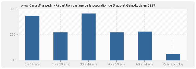 Répartition par âge de la population de Braud-et-Saint-Louis en 1999