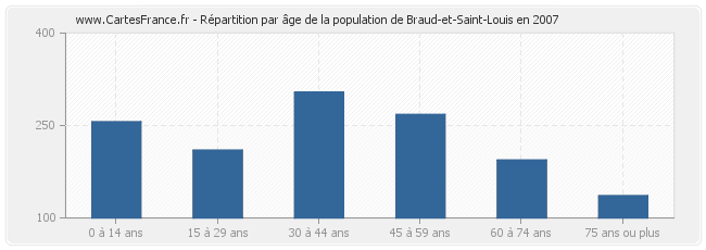 Répartition par âge de la population de Braud-et-Saint-Louis en 2007