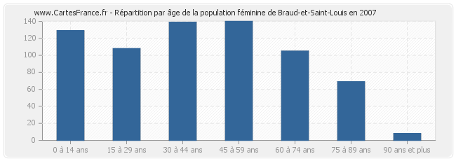 Répartition par âge de la population féminine de Braud-et-Saint-Louis en 2007