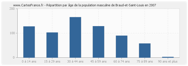 Répartition par âge de la population masculine de Braud-et-Saint-Louis en 2007
