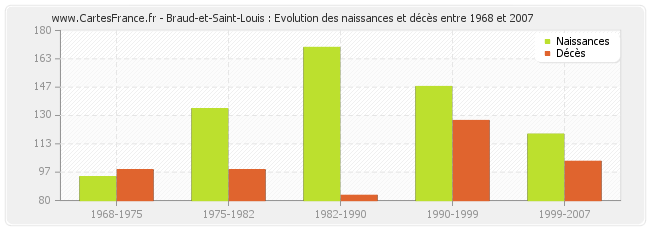 Braud-et-Saint-Louis : Evolution des naissances et décès entre 1968 et 2007