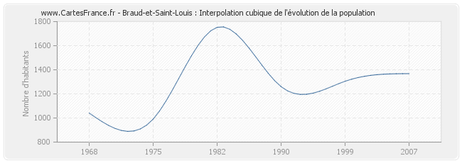 Braud-et-Saint-Louis : Interpolation cubique de l'évolution de la population