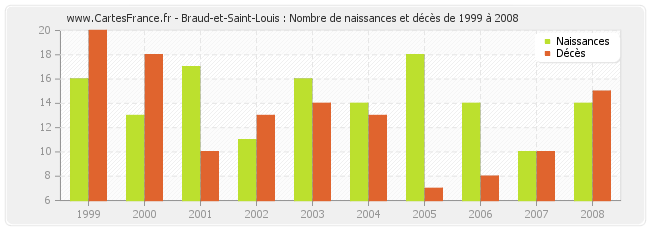Braud-et-Saint-Louis : Nombre de naissances et décès de 1999 à 2008