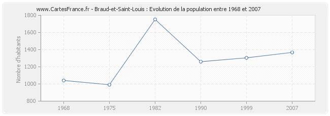 Population Braud-et-Saint-Louis
