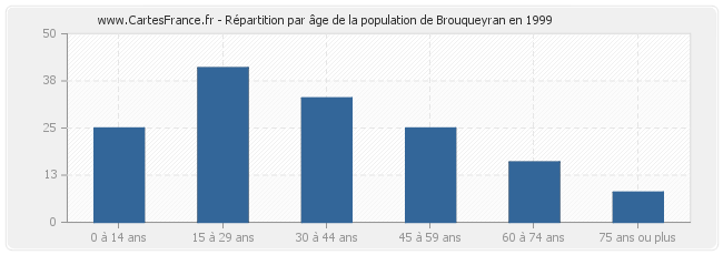 Répartition par âge de la population de Brouqueyran en 1999