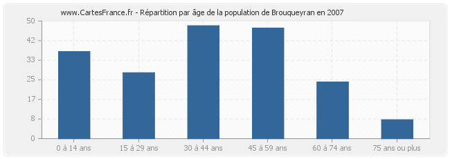 Répartition par âge de la population de Brouqueyran en 2007