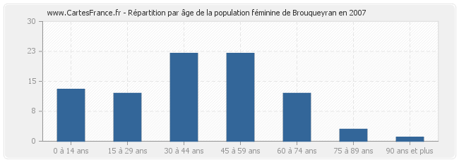 Répartition par âge de la population féminine de Brouqueyran en 2007