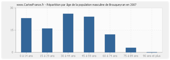 Répartition par âge de la population masculine de Brouqueyran en 2007