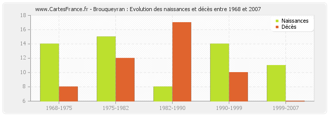 Brouqueyran : Evolution des naissances et décès entre 1968 et 2007