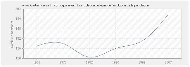 Brouqueyran : Interpolation cubique de l'évolution de la population