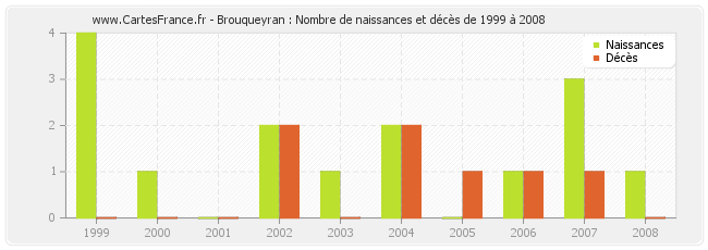 Brouqueyran : Nombre de naissances et décès de 1999 à 2008
