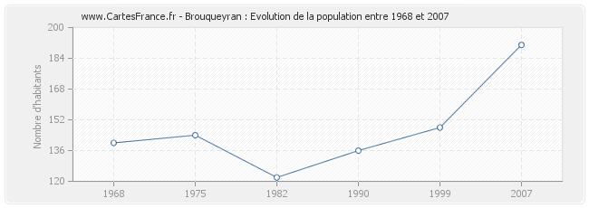 Population Brouqueyran