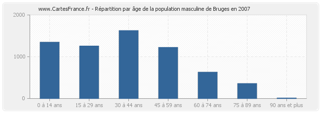 Répartition par âge de la population masculine de Bruges en 2007