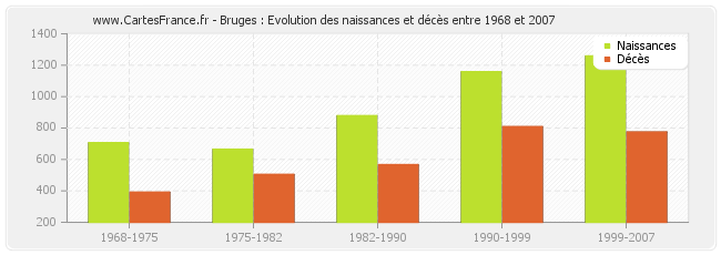 Bruges : Evolution des naissances et décès entre 1968 et 2007