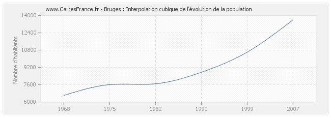 Bruges : Interpolation cubique de l'évolution de la population