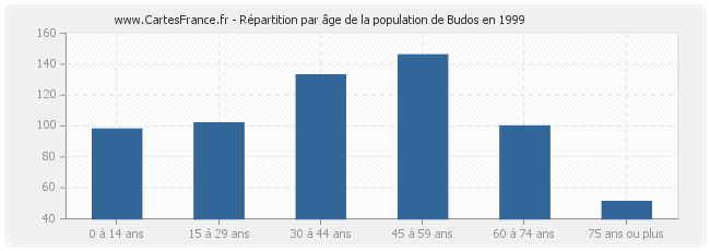 Répartition par âge de la population de Budos en 1999