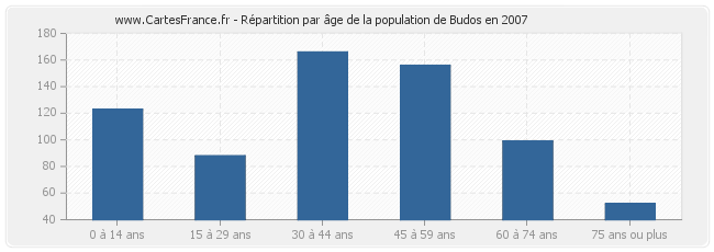 Répartition par âge de la population de Budos en 2007