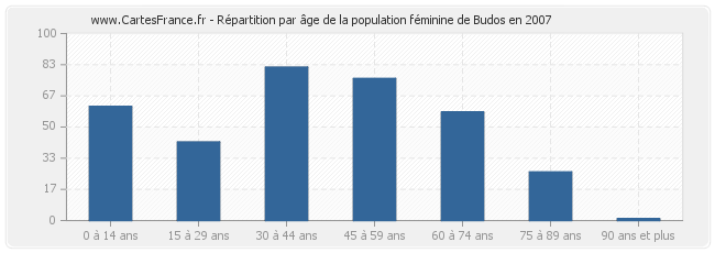 Répartition par âge de la population féminine de Budos en 2007