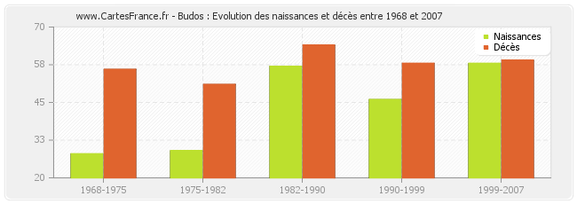 Budos : Evolution des naissances et décès entre 1968 et 2007