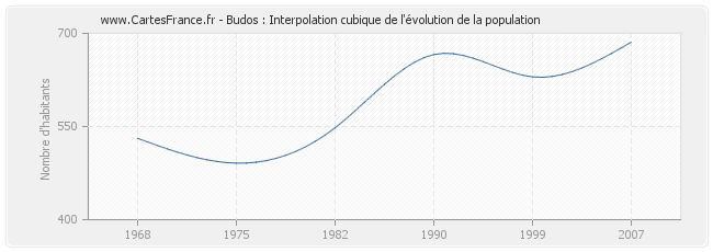Budos : Interpolation cubique de l'évolution de la population