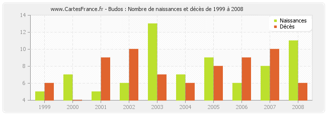 Budos : Nombre de naissances et décès de 1999 à 2008