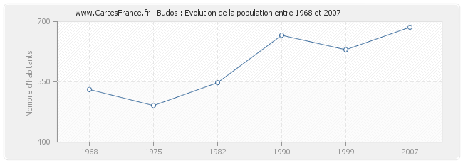 Population Budos