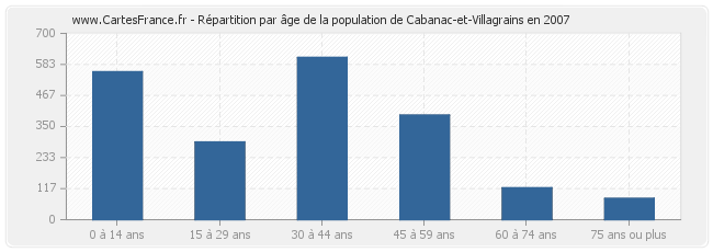 Répartition par âge de la population de Cabanac-et-Villagrains en 2007