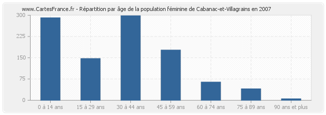 Répartition par âge de la population féminine de Cabanac-et-Villagrains en 2007
