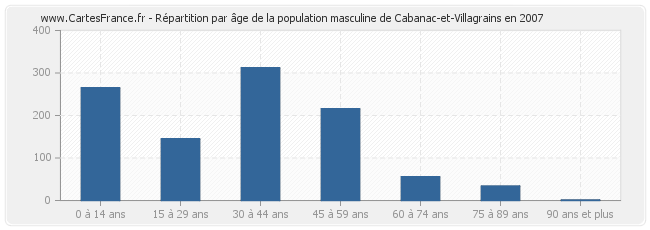 Répartition par âge de la population masculine de Cabanac-et-Villagrains en 2007