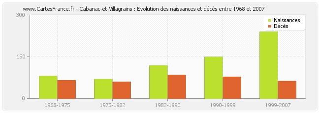 Cabanac-et-Villagrains : Evolution des naissances et décès entre 1968 et 2007