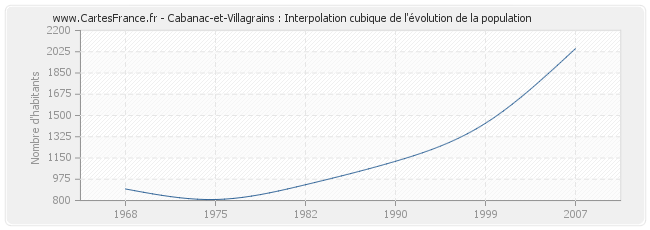 Cabanac-et-Villagrains : Interpolation cubique de l'évolution de la population