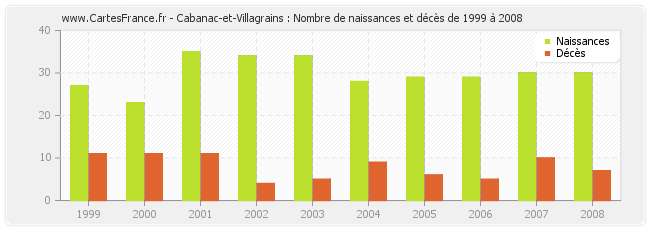 Cabanac-et-Villagrains : Nombre de naissances et décès de 1999 à 2008