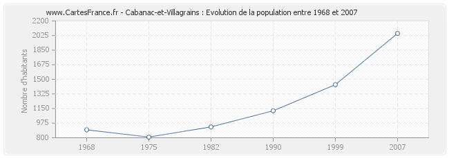 Population Cabanac-et-Villagrains