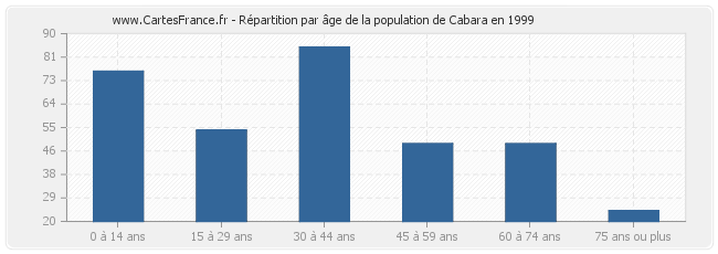 Répartition par âge de la population de Cabara en 1999