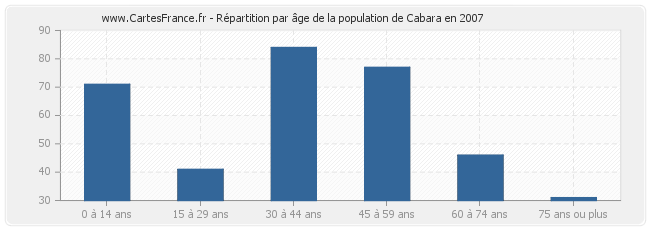 Répartition par âge de la population de Cabara en 2007