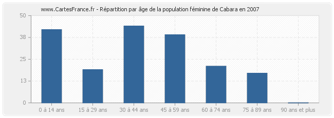 Répartition par âge de la population féminine de Cabara en 2007