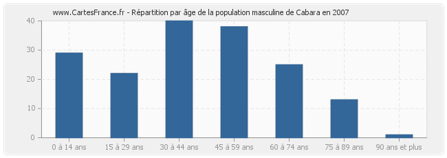Répartition par âge de la population masculine de Cabara en 2007