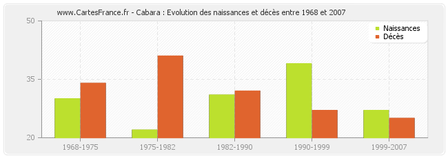 Cabara : Evolution des naissances et décès entre 1968 et 2007