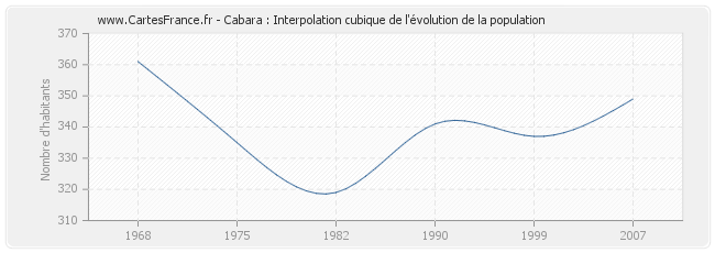 Cabara : Interpolation cubique de l'évolution de la population