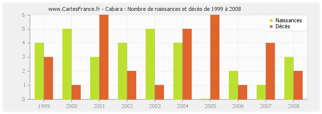 Cabara : Nombre de naissances et décès de 1999 à 2008