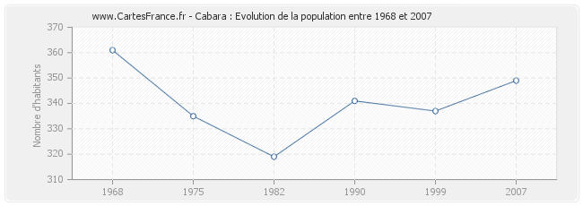 Population Cabara