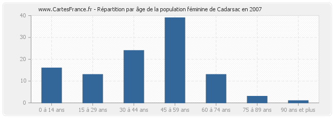 Répartition par âge de la population féminine de Cadarsac en 2007