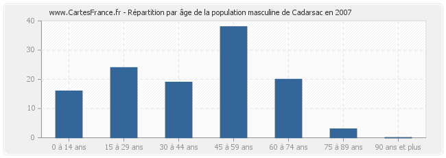Répartition par âge de la population masculine de Cadarsac en 2007