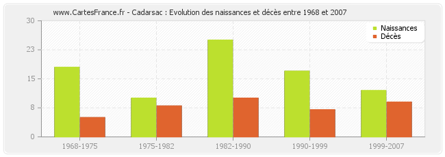 Cadarsac : Evolution des naissances et décès entre 1968 et 2007