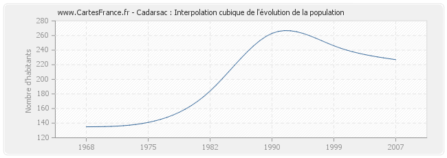 Cadarsac : Interpolation cubique de l'évolution de la population