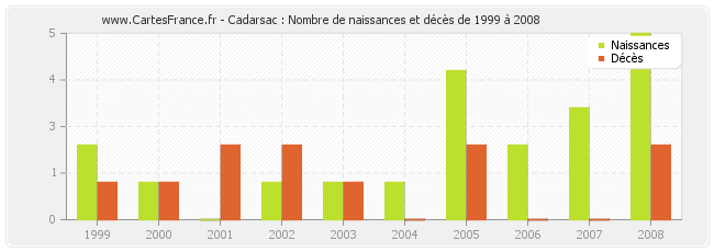 Cadarsac : Nombre de naissances et décès de 1999 à 2008