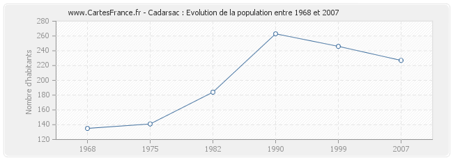 Population Cadarsac