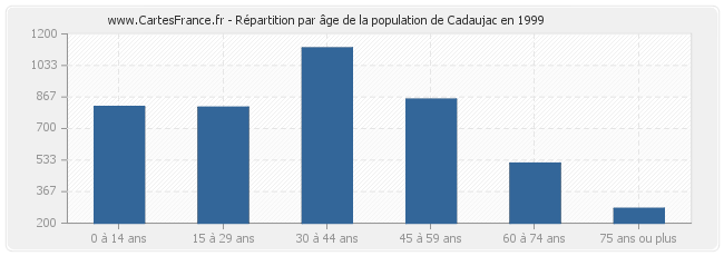 Répartition par âge de la population de Cadaujac en 1999
