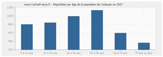 Répartition par âge de la population de Cadaujac en 2007